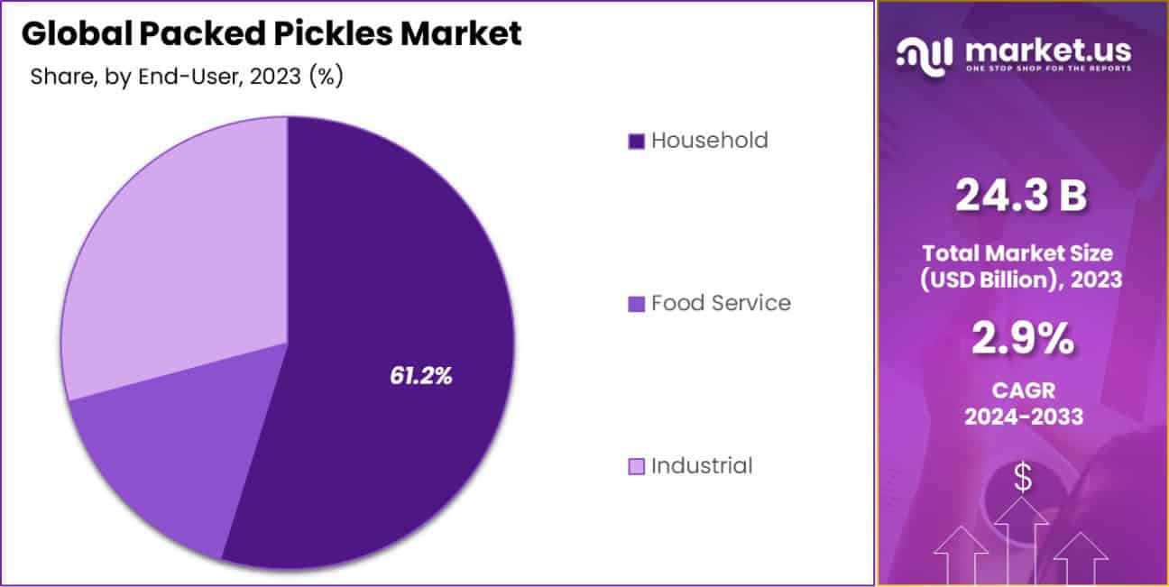 Packed Pickles Market Share