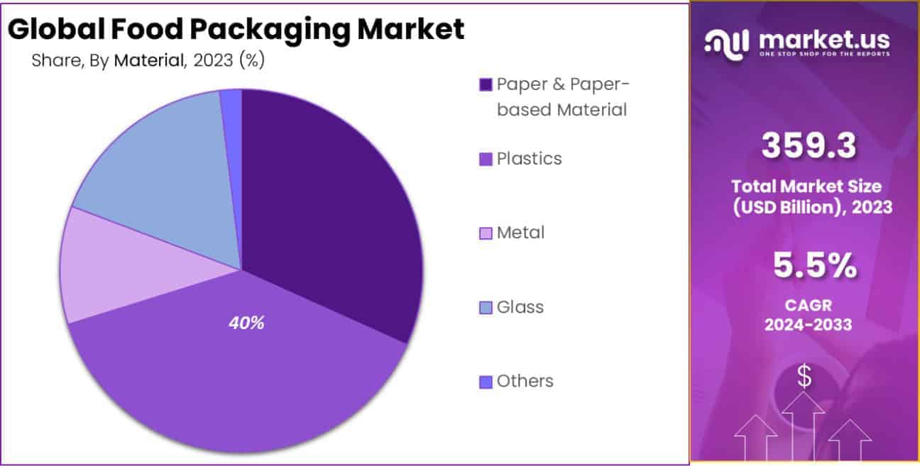 Food Packaging Market Share