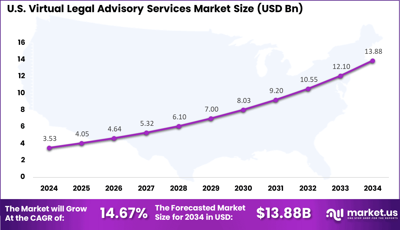 US Virtual Legal Advisory Services Market