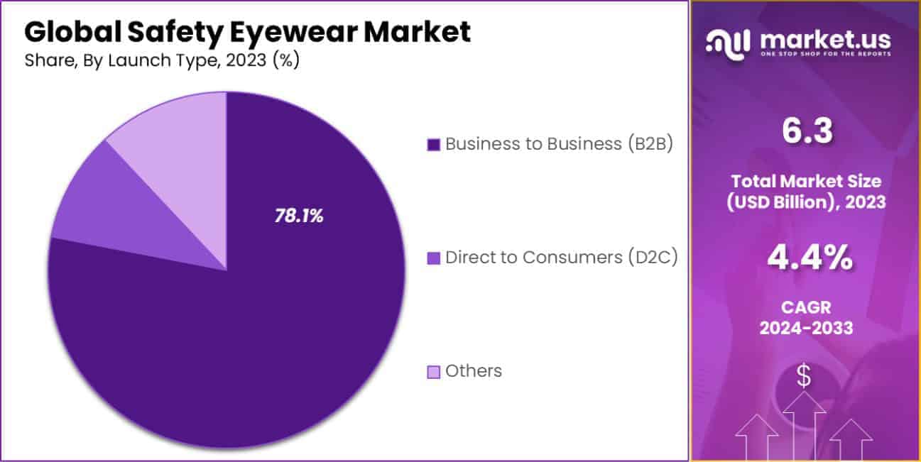 Safety Eyewear Market Share