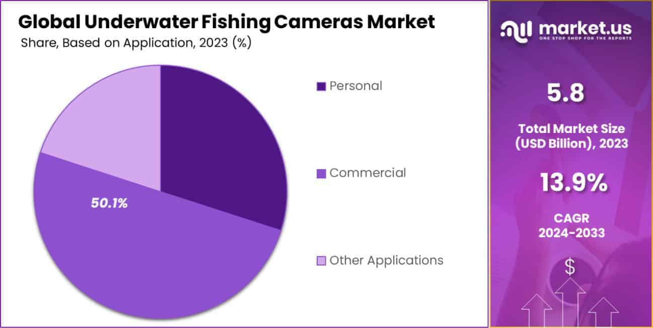 Underwater Fishing Cameras Market Share