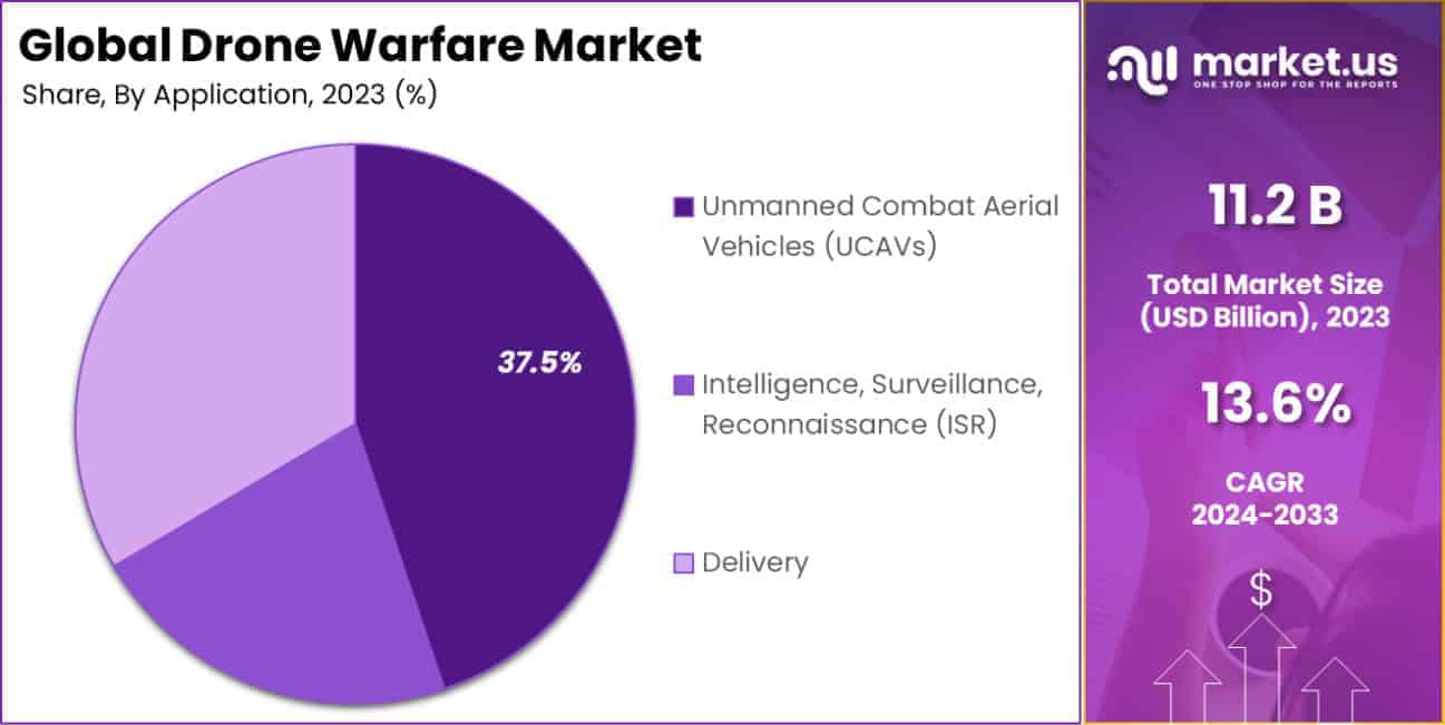Drone Warfare Market Share