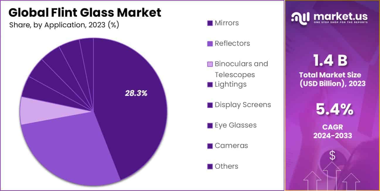 Flint Glass Market Share