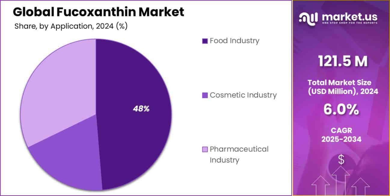 Fucoxanthin Market Share