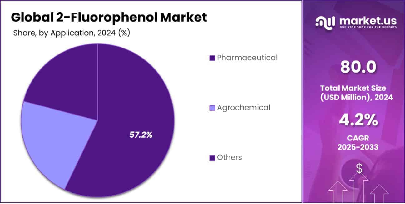 2-Fluorophenol Market Share