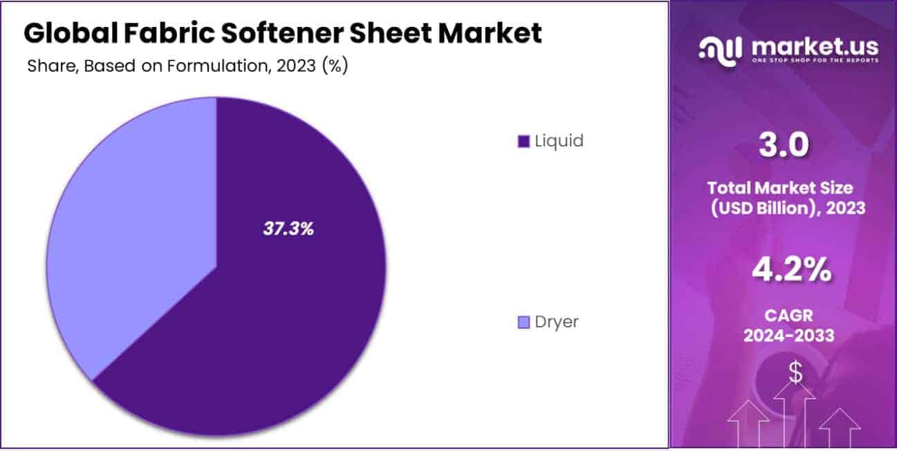 Fabric Softener Sheet Market Share