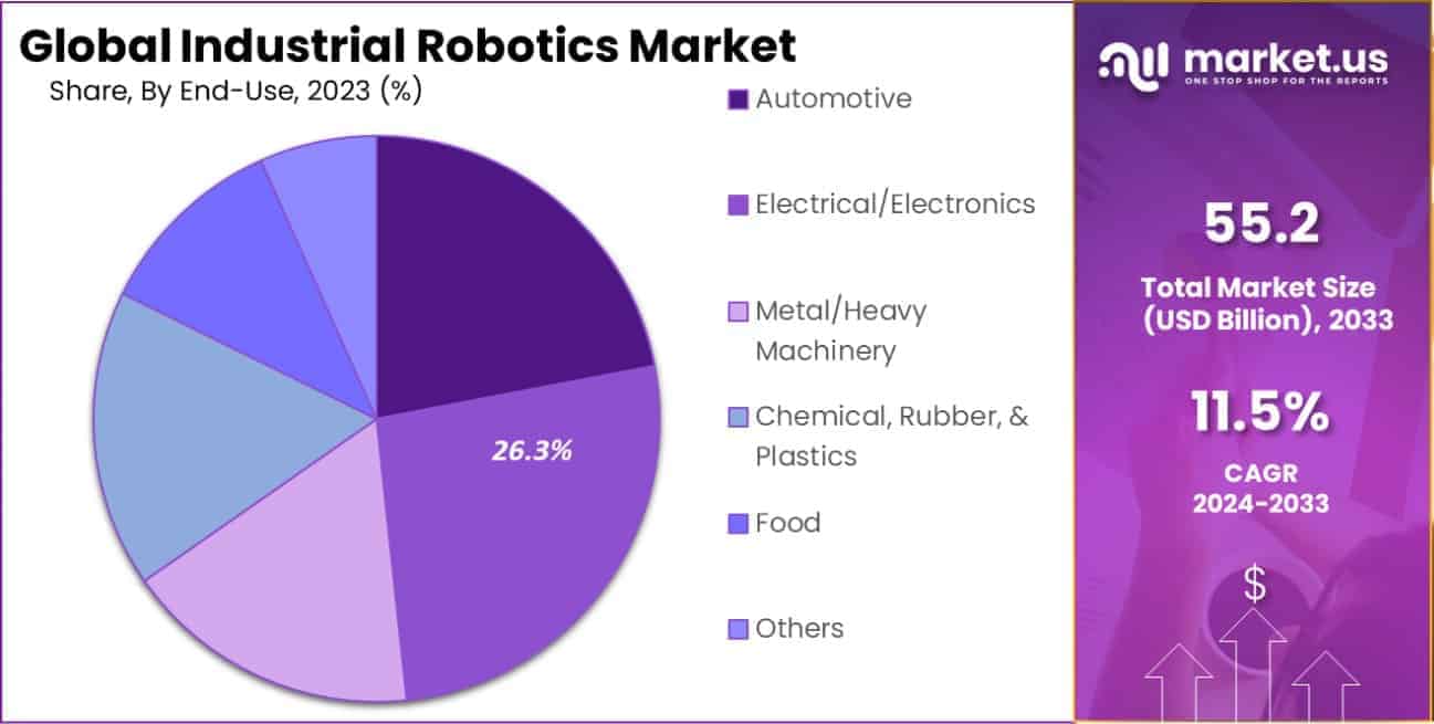 Industrial Robotics Market Share