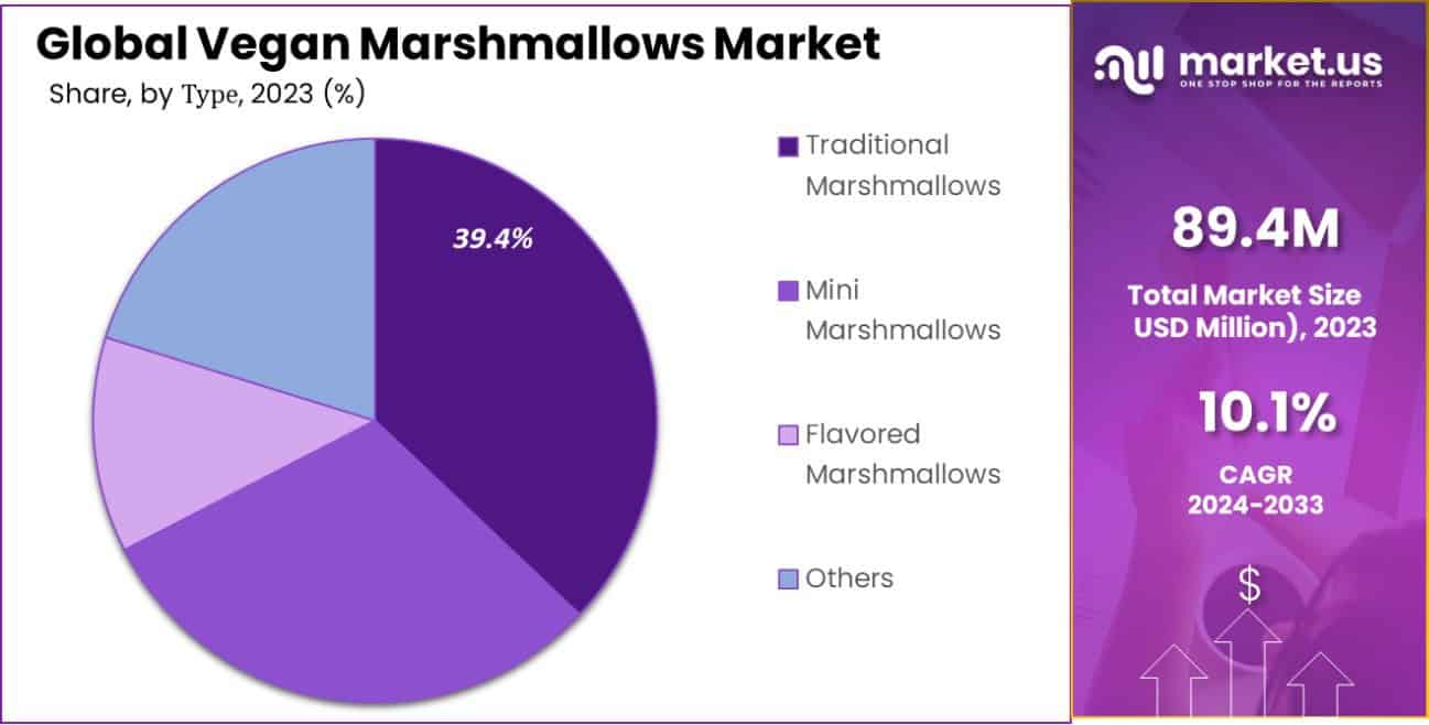 Vegan Marshmallows Market Share