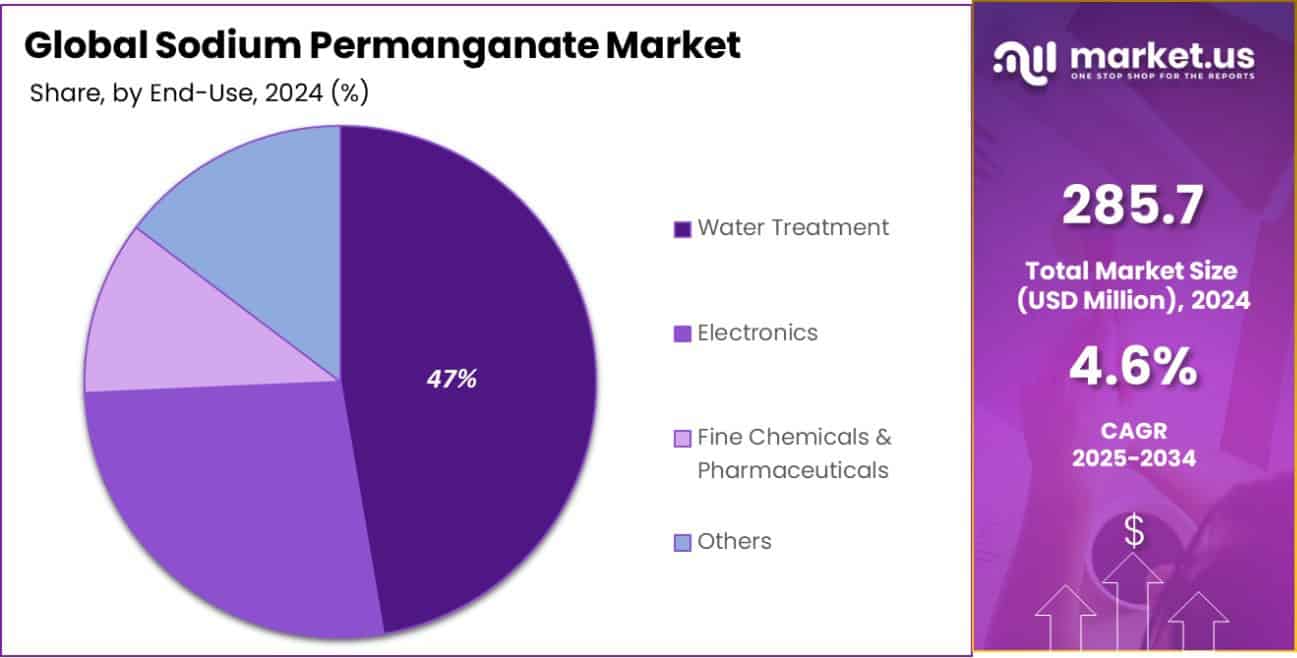 Sodium Permanganate Market share