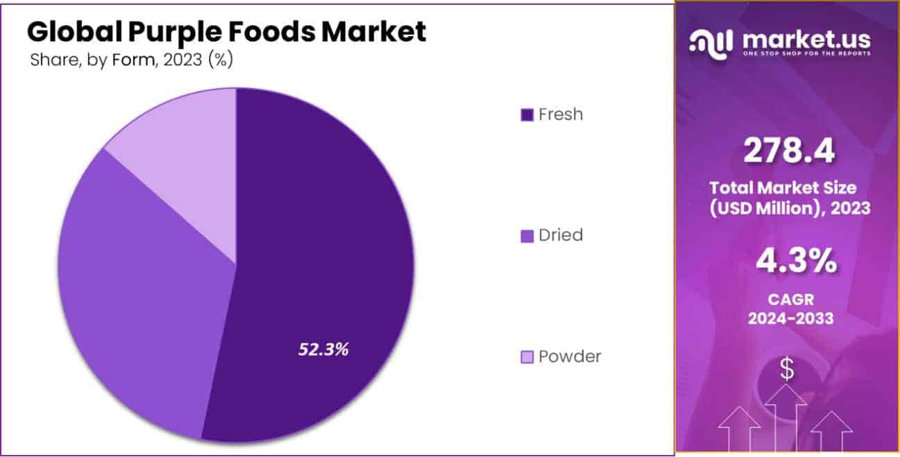 Purple Foods Market Share