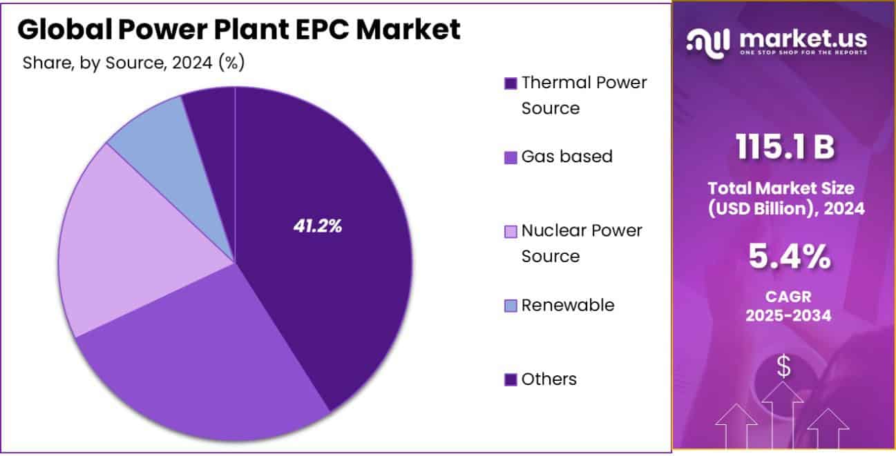 Power Plant EPC Market Share