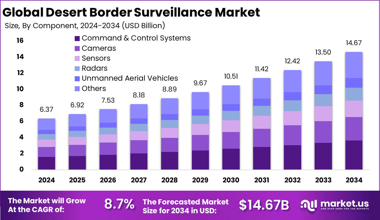 Desert Border Surveillance Market