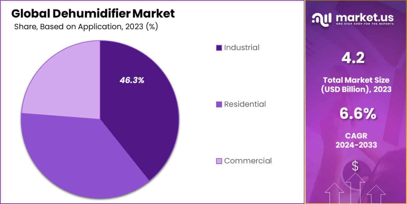 Dehumidifier Market Share