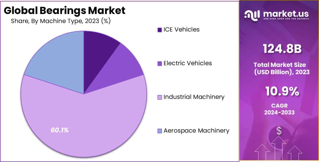 Bearings Market Share