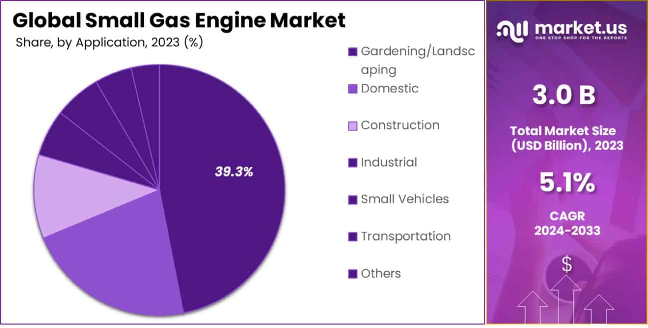 Small Gas Engine Market Share