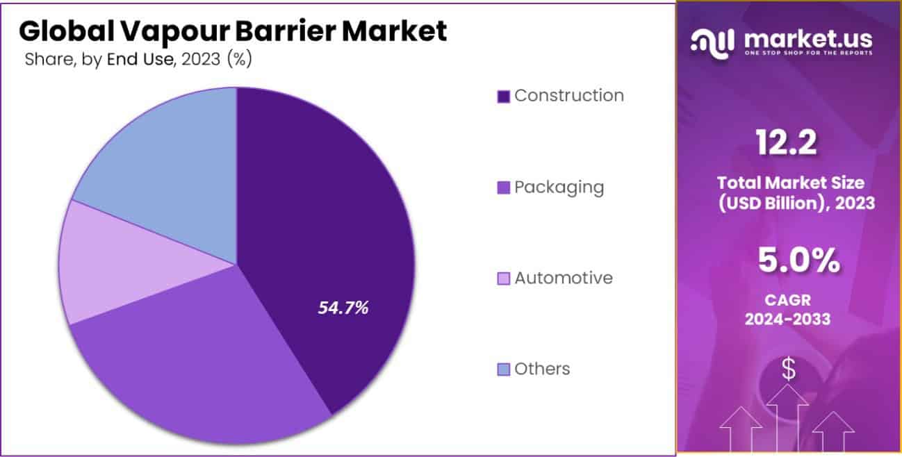 Vapour Barrier Market Share
