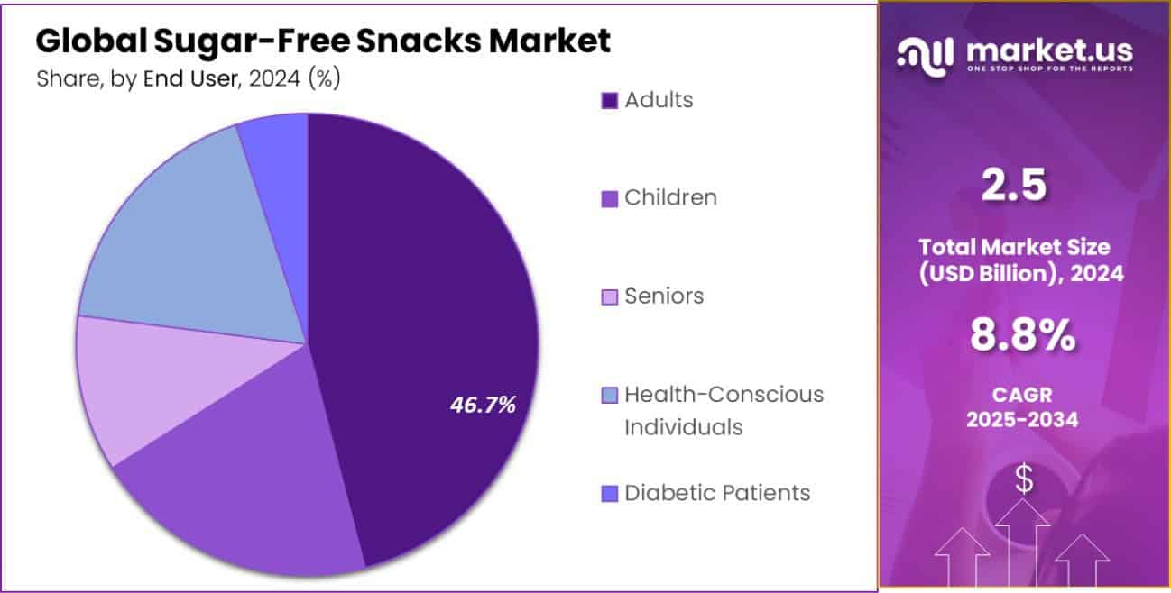 Sugar-Free Snacks Market Share