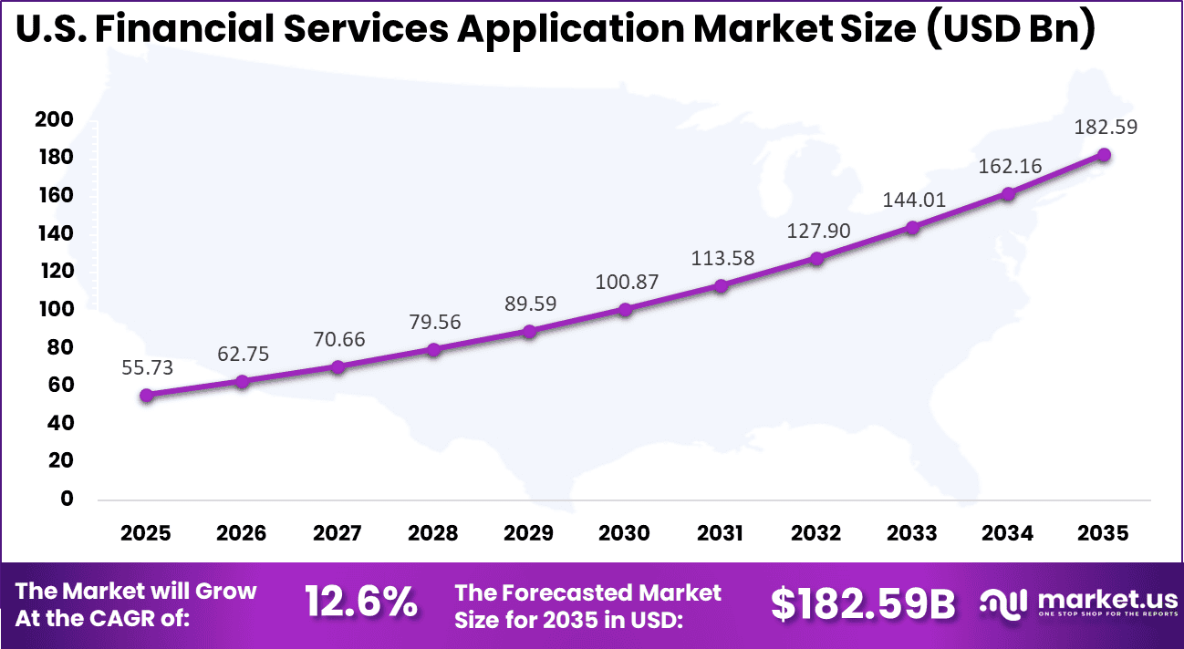 US Financial Services Application Market
