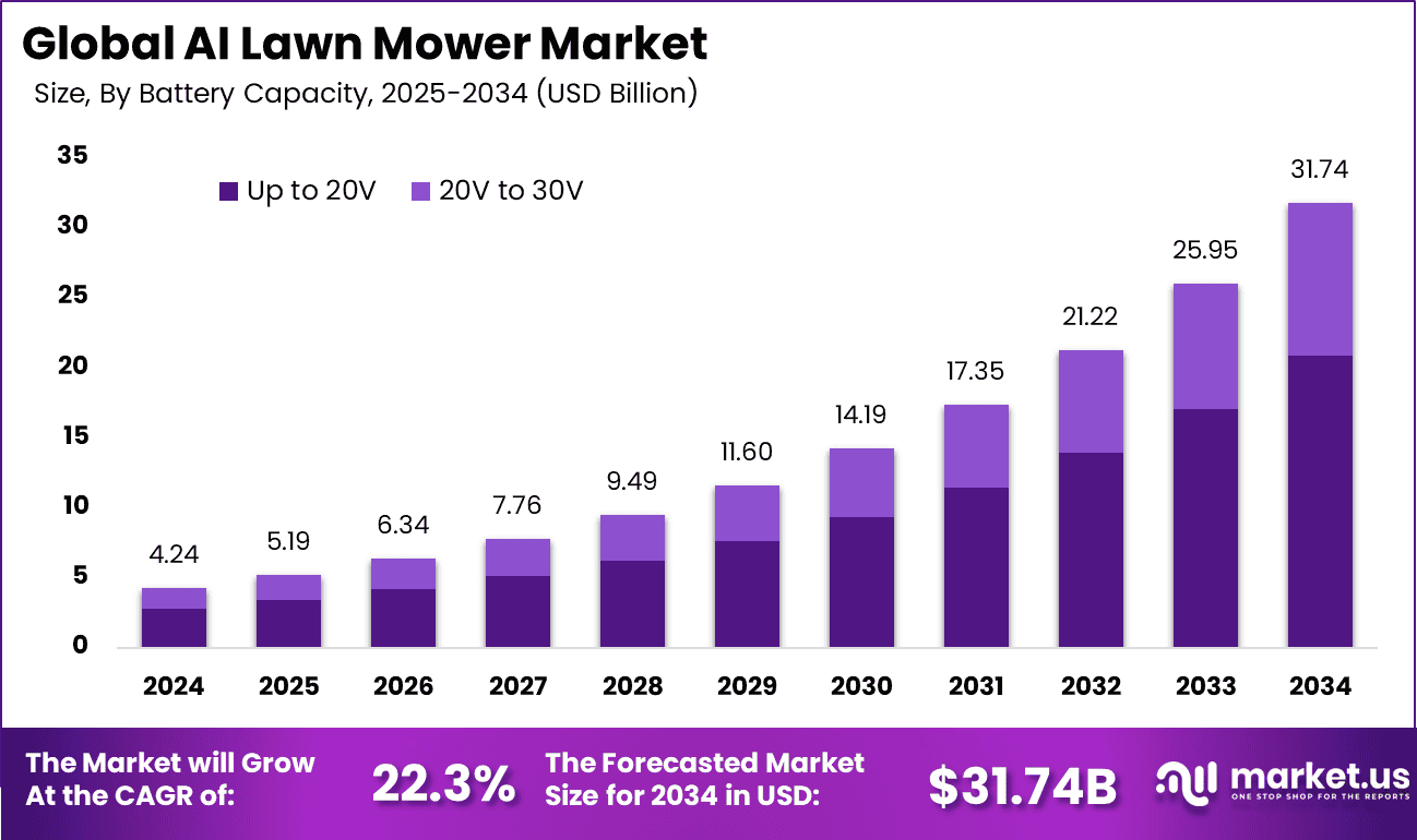 AI Lawnmower Market Size