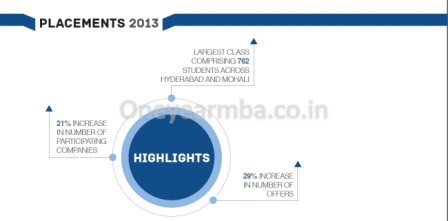 Placements Class profile essays GMAT Eligibility One year MBA in India Indian School of Business PGP PGPX ISB Hyderabad Mohali Full time Executive MBA 1 yr best fees deadline loans score minimum work experience