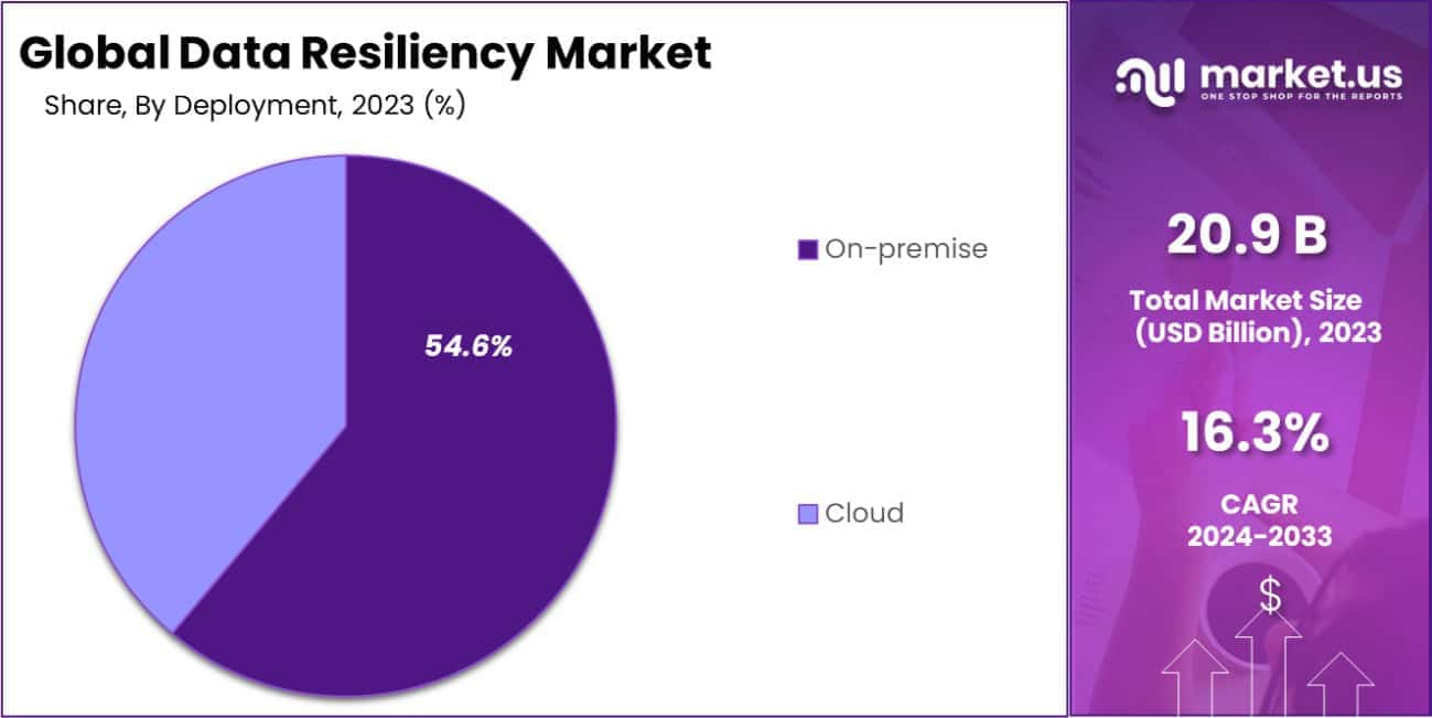 Data Resiliency Market Share