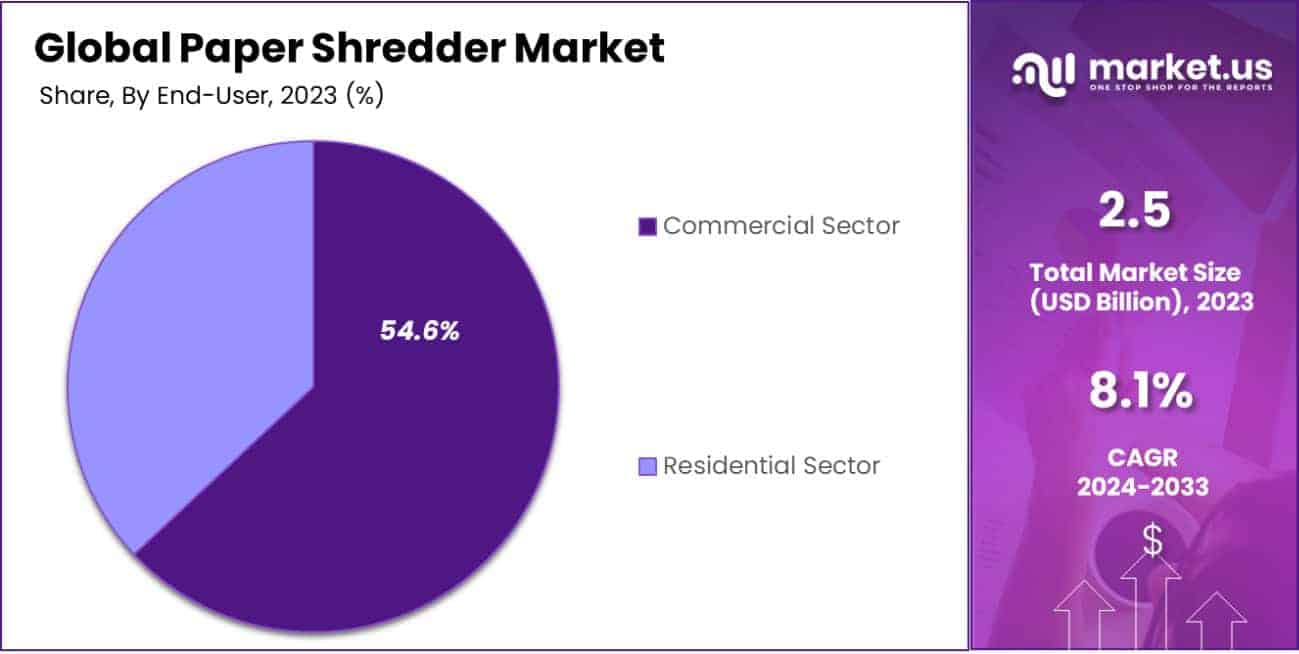 Paper Shredder Market Share