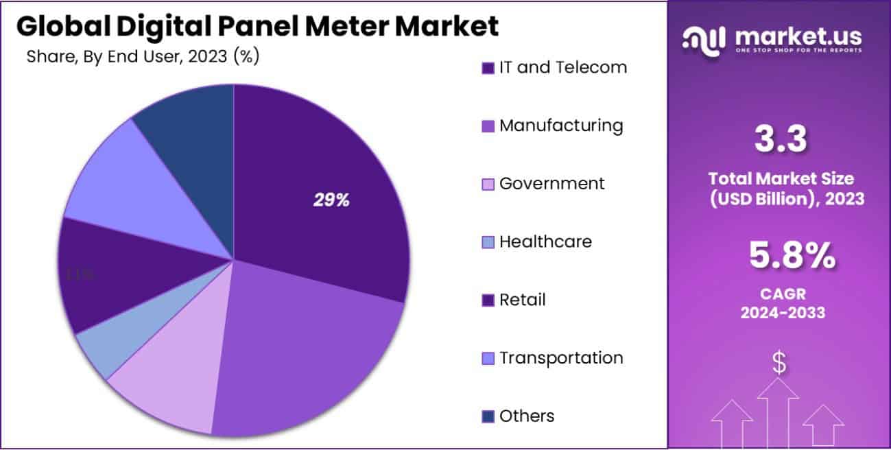 Digital Panel Meter Market Share