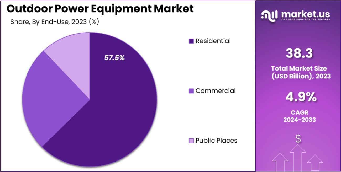Outdoor Power Equipment Market Share