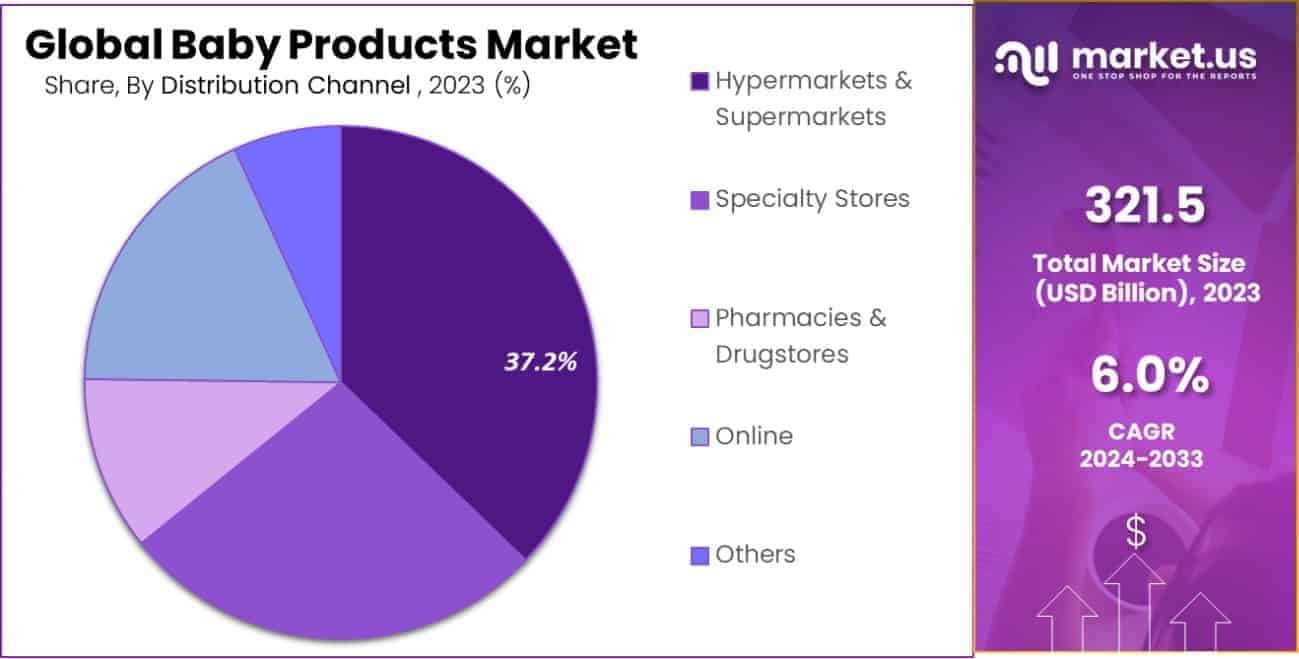 Baby Products Market Share