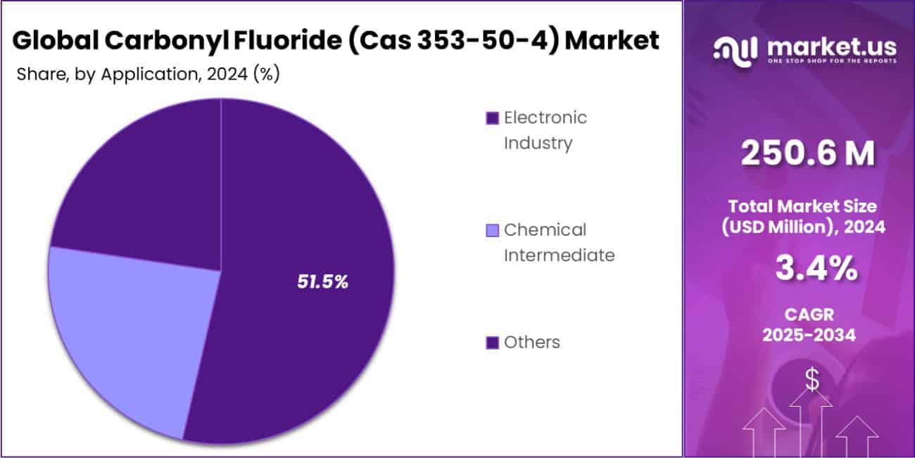 Carbonyl Fluoride (Cas 353-50-4) Market Share
