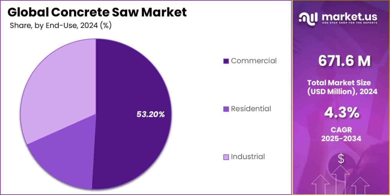 Concrete Saw Market Share