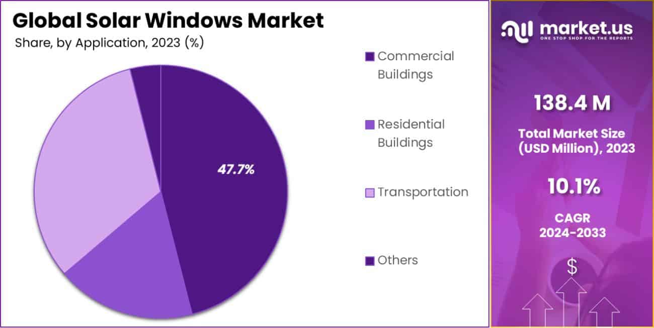 Solar Windows Market Share