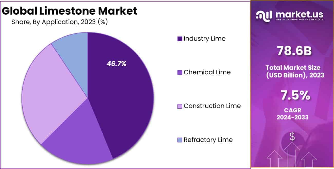 Limestone Market Share