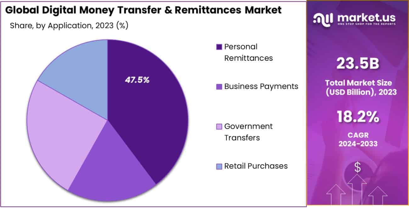 Digital Money Transfer & Remittances Market Share