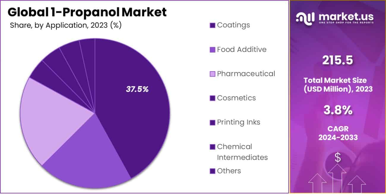 1-Propanol Market Share