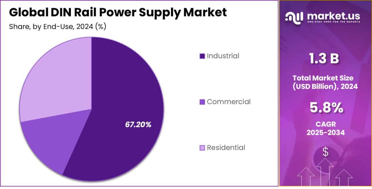 DIN Rail Power Supply Market Share