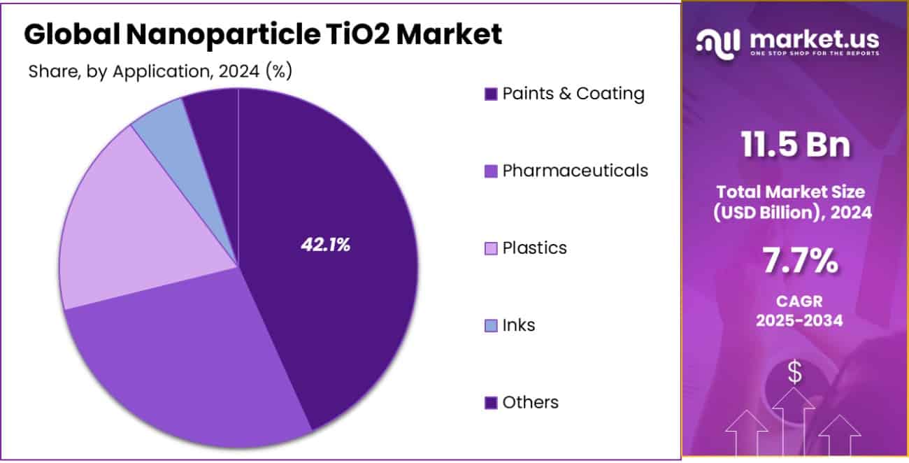 Nanoparticle TiO2 Market Share