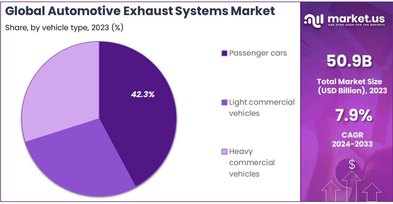 Automotive Exhaust Systems Market Vehicle Type Analysis