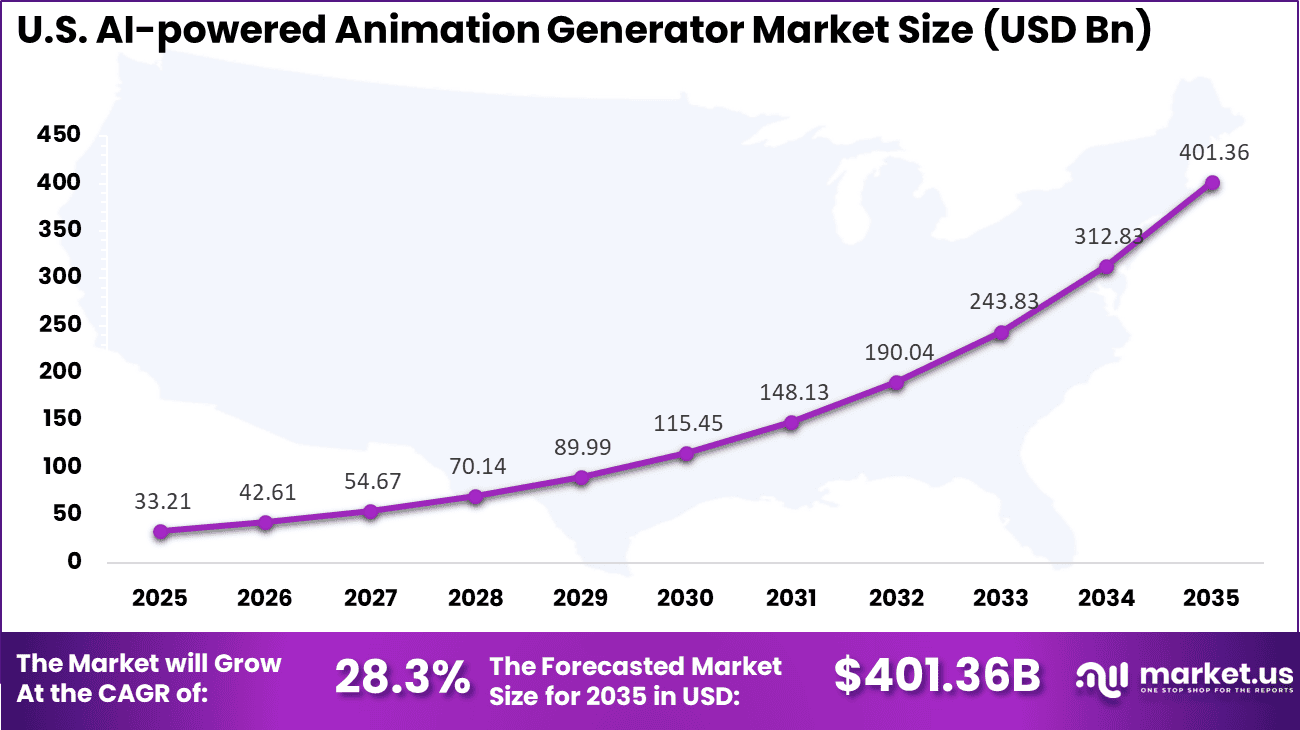 US AI-powered Animation Generator Market