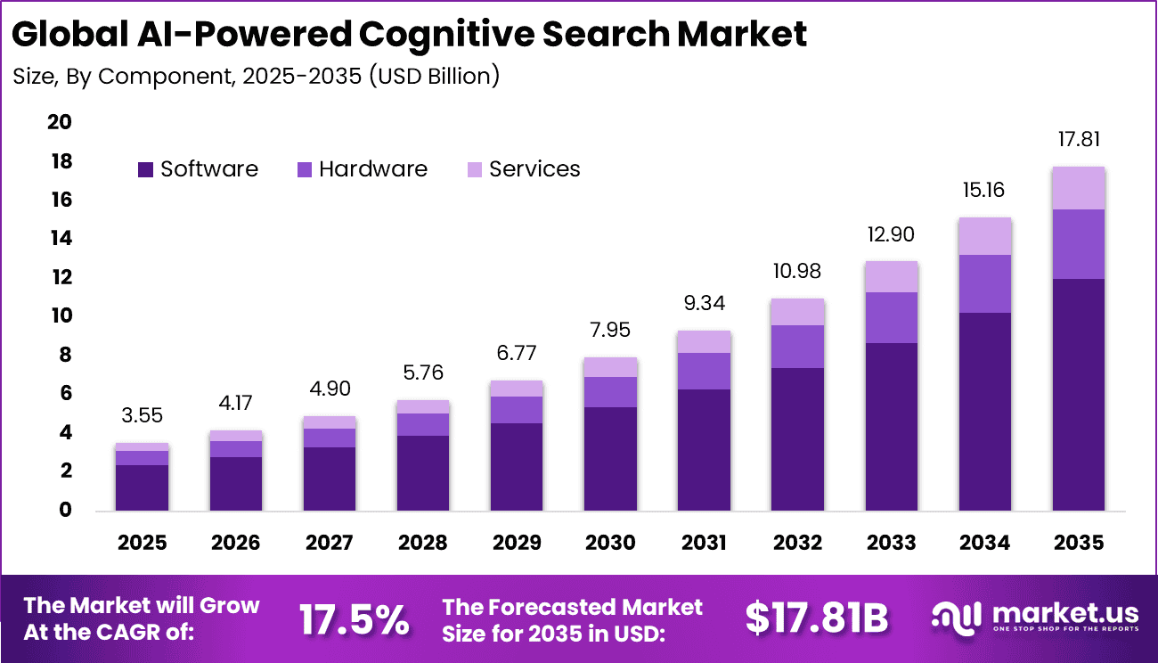 AI-Powered Cognitive Search Market