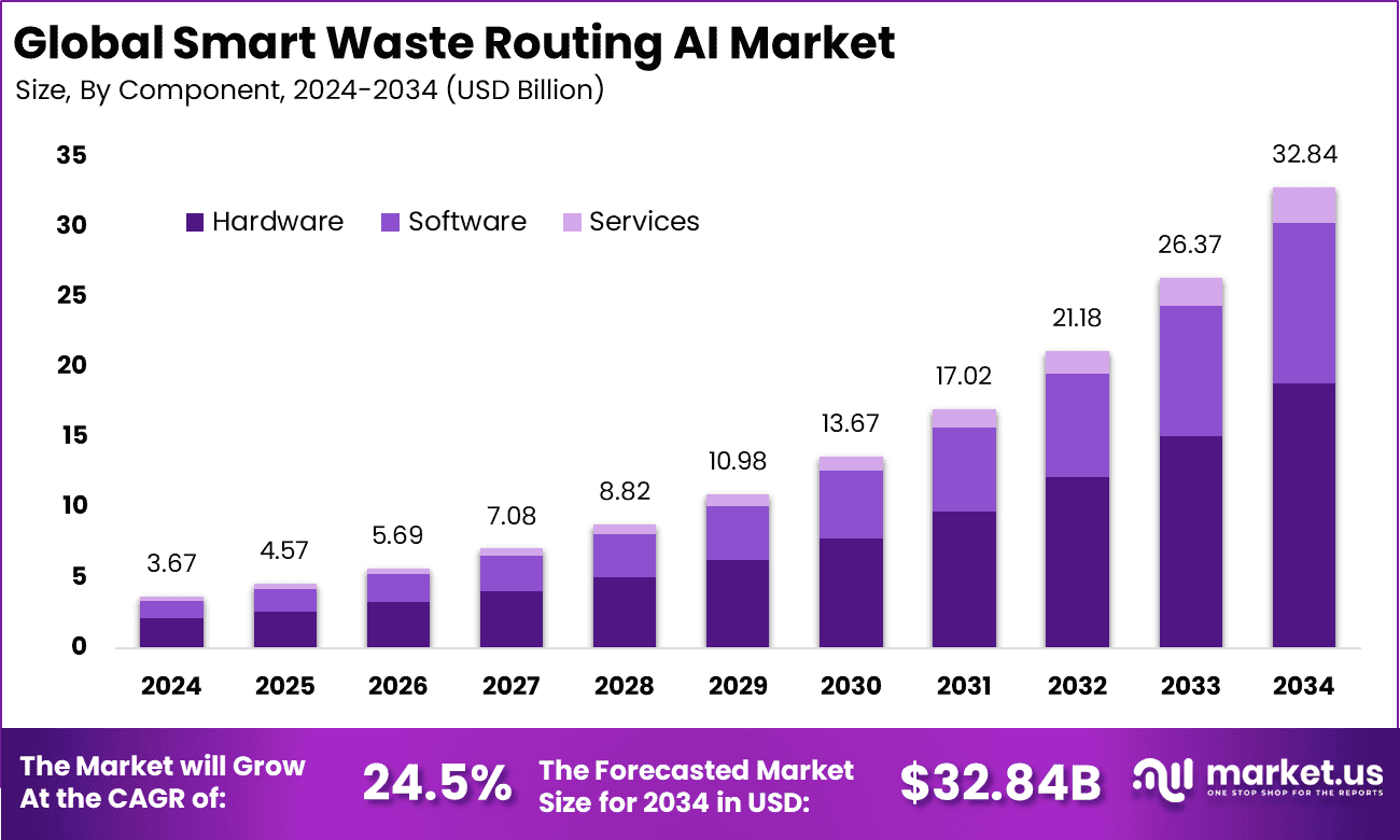 Smart Waste Routing AI Market