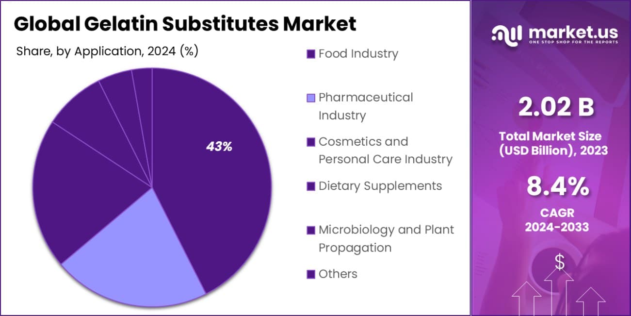 Gelatin Substitutes Market Share