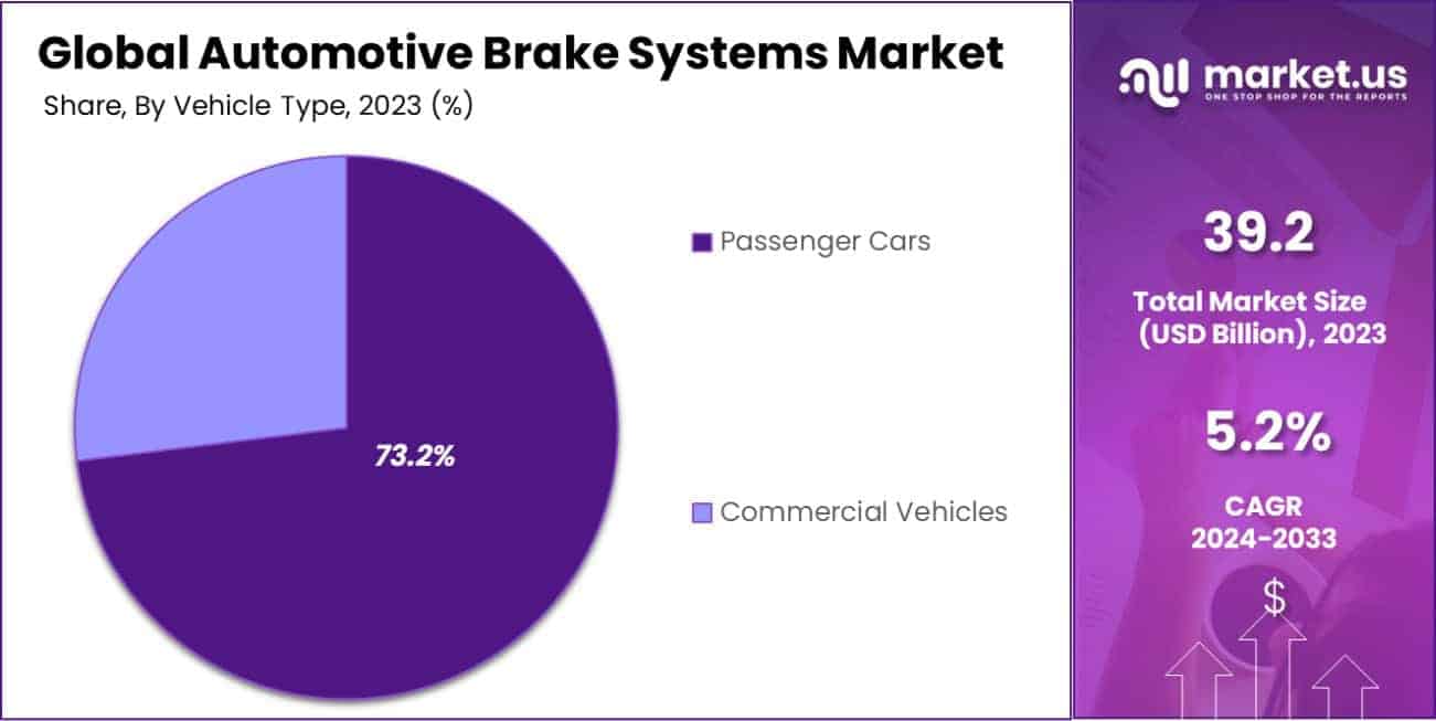 Automotive Brake Systems Market Share