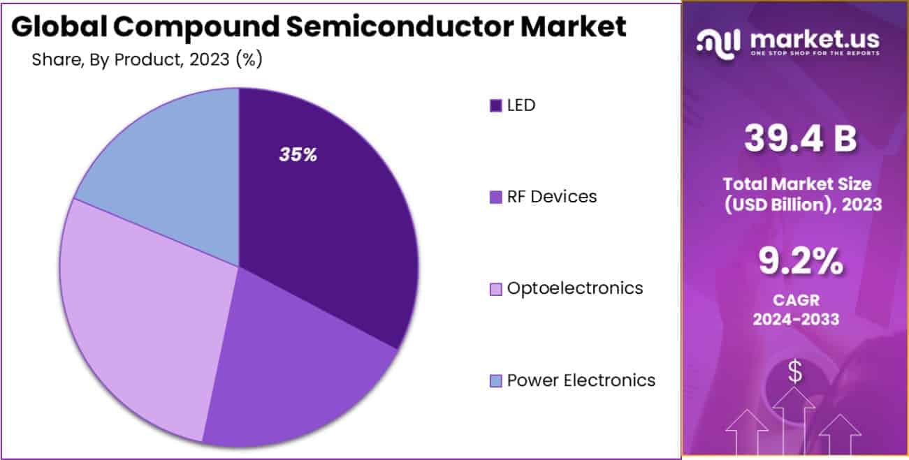 Compound Semiconductor Market Share