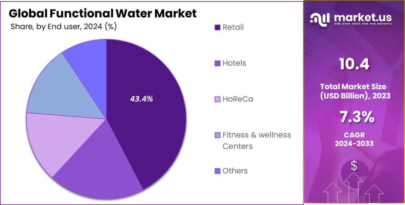 Functional Water Market Share