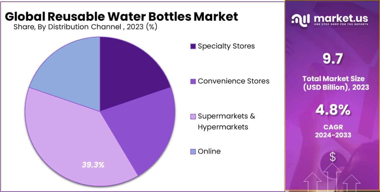 Reusable Water Bottles Market Share