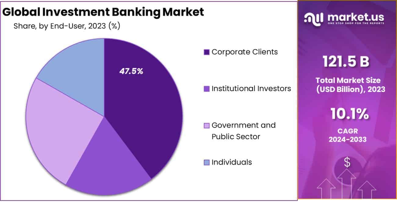Investment Banking Market Share