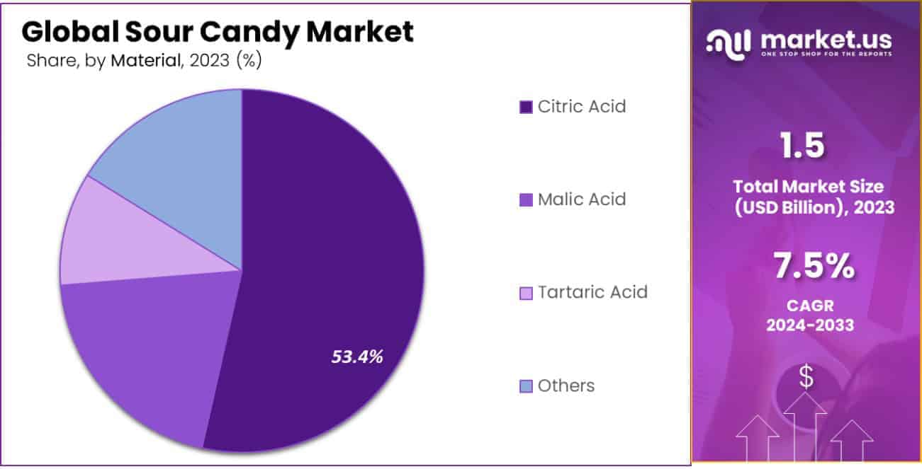 Sour Candy Market Share