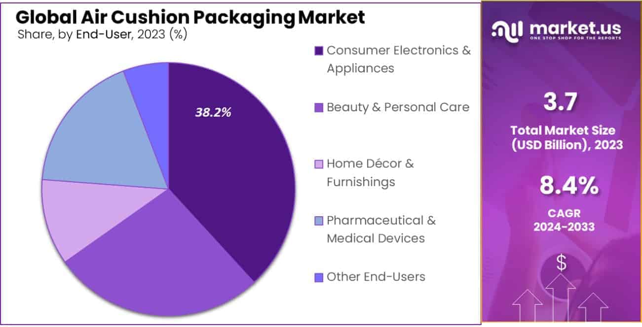 Air Cushion Packaging Market Share