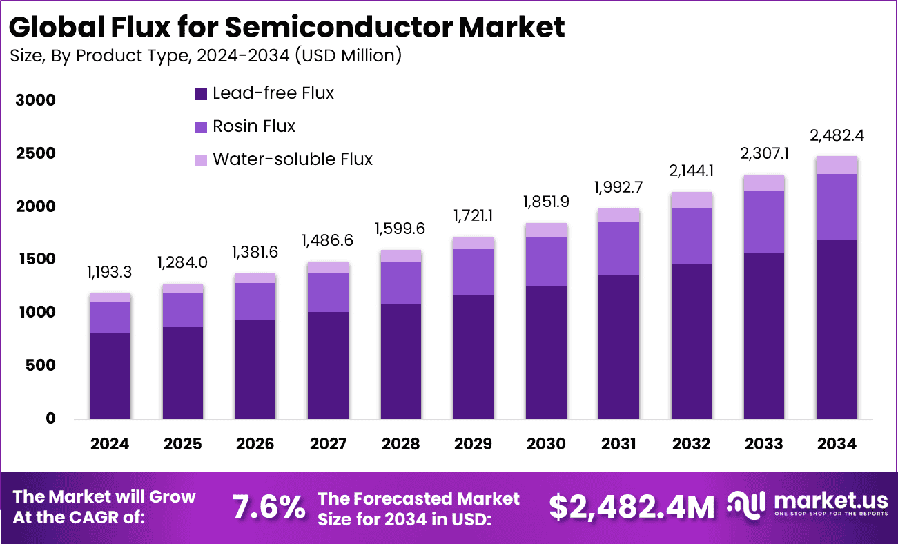 Flux for Semiconductor Market Size